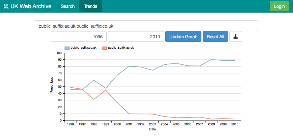 &lsquo;ac.uk versus co.uk&rsquo;, 1996-2010